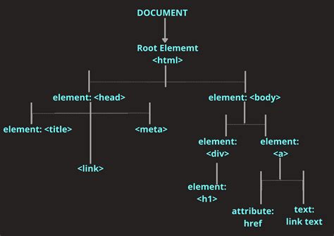 What is the DOM .